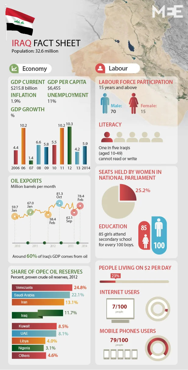 Iraq Fact Sheet