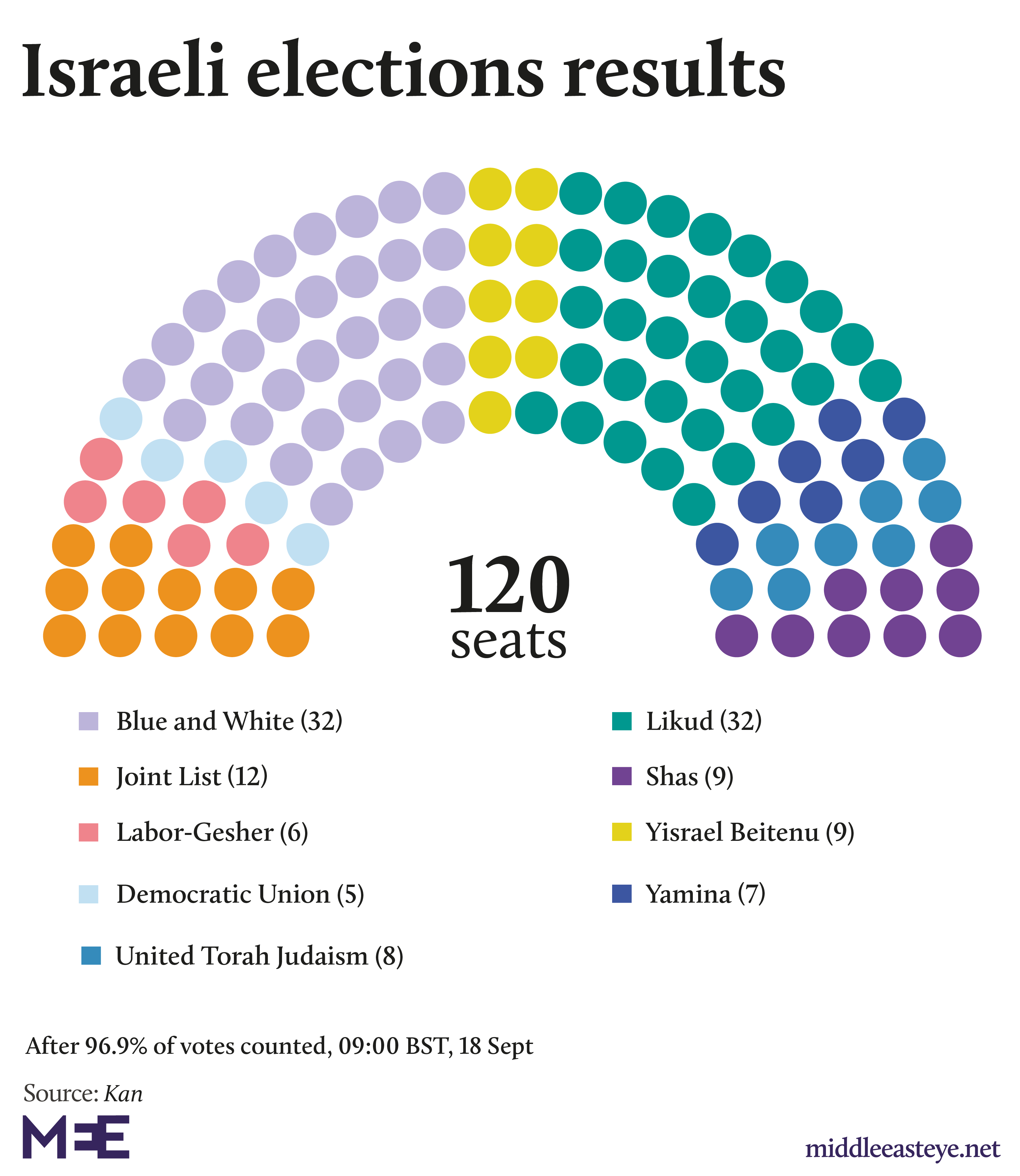 Israel elections