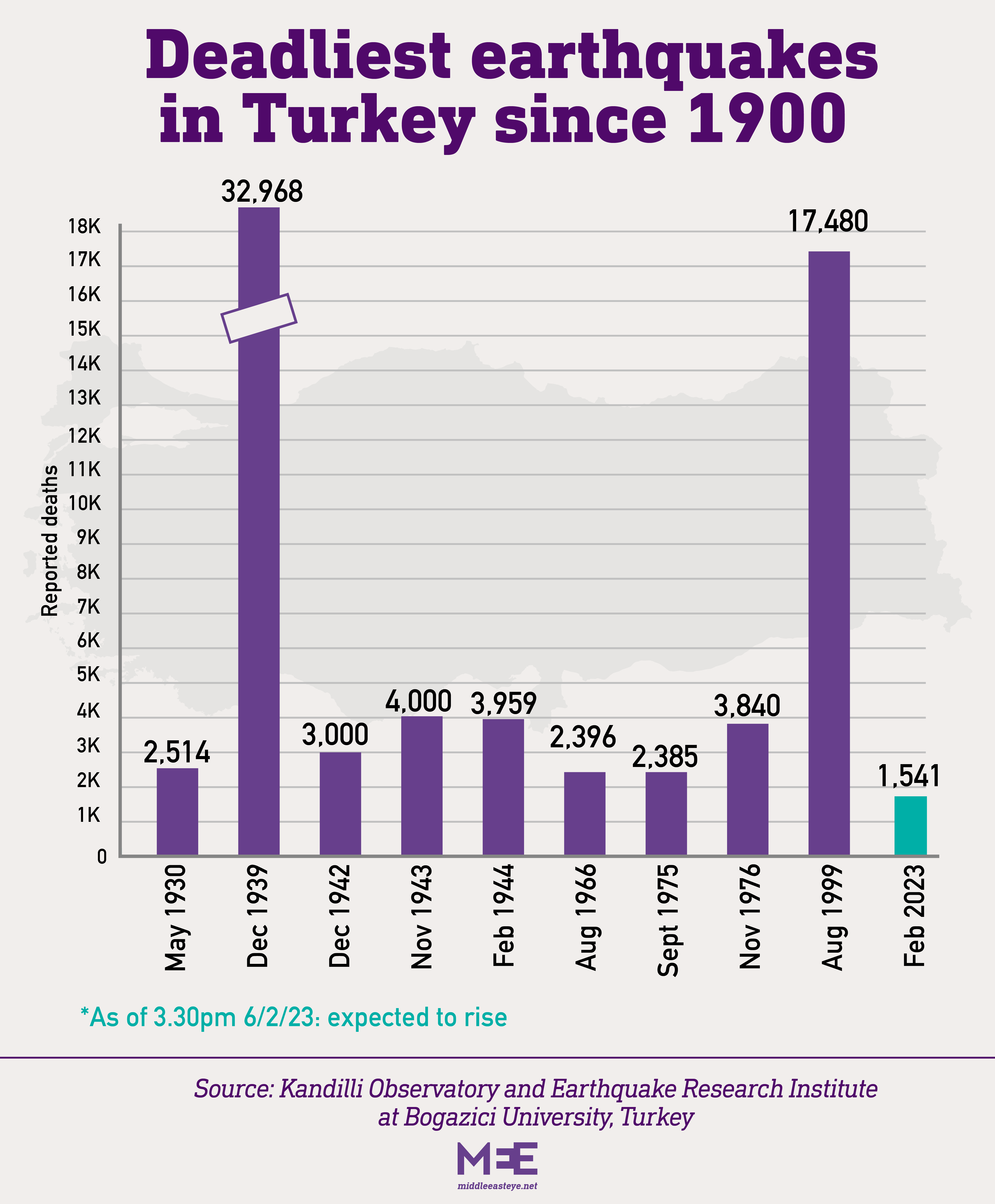 turkey earthquake history