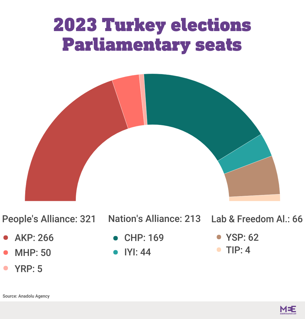 turkish parliamentary seat breakdown 