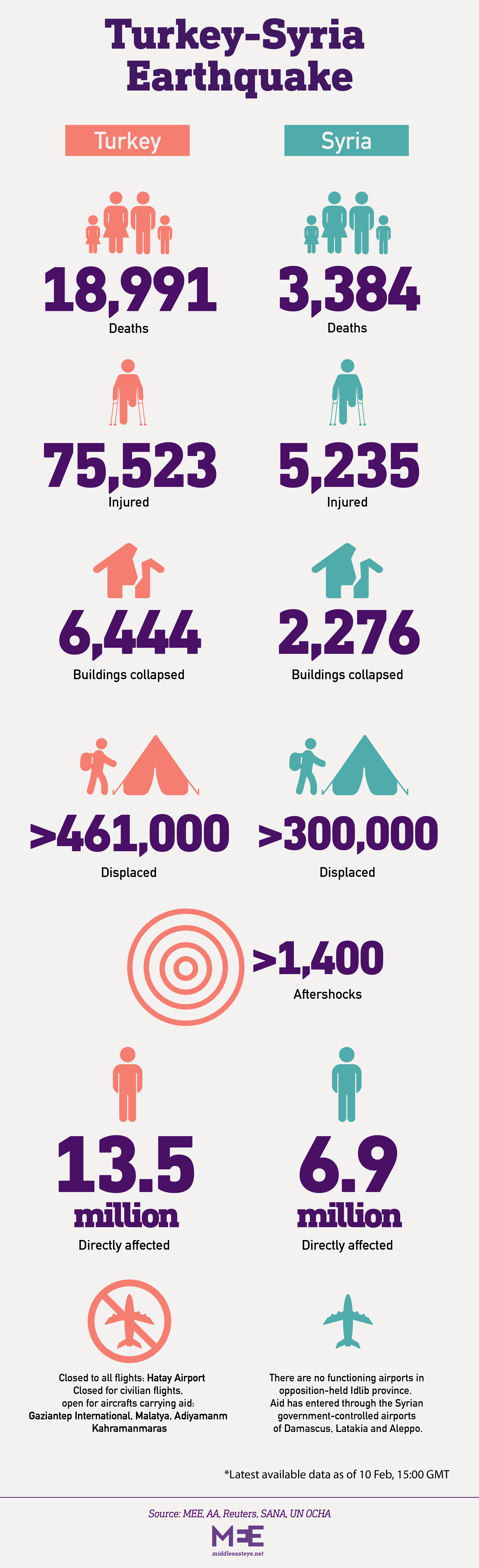 Turkey-Syria earthquake in numbers