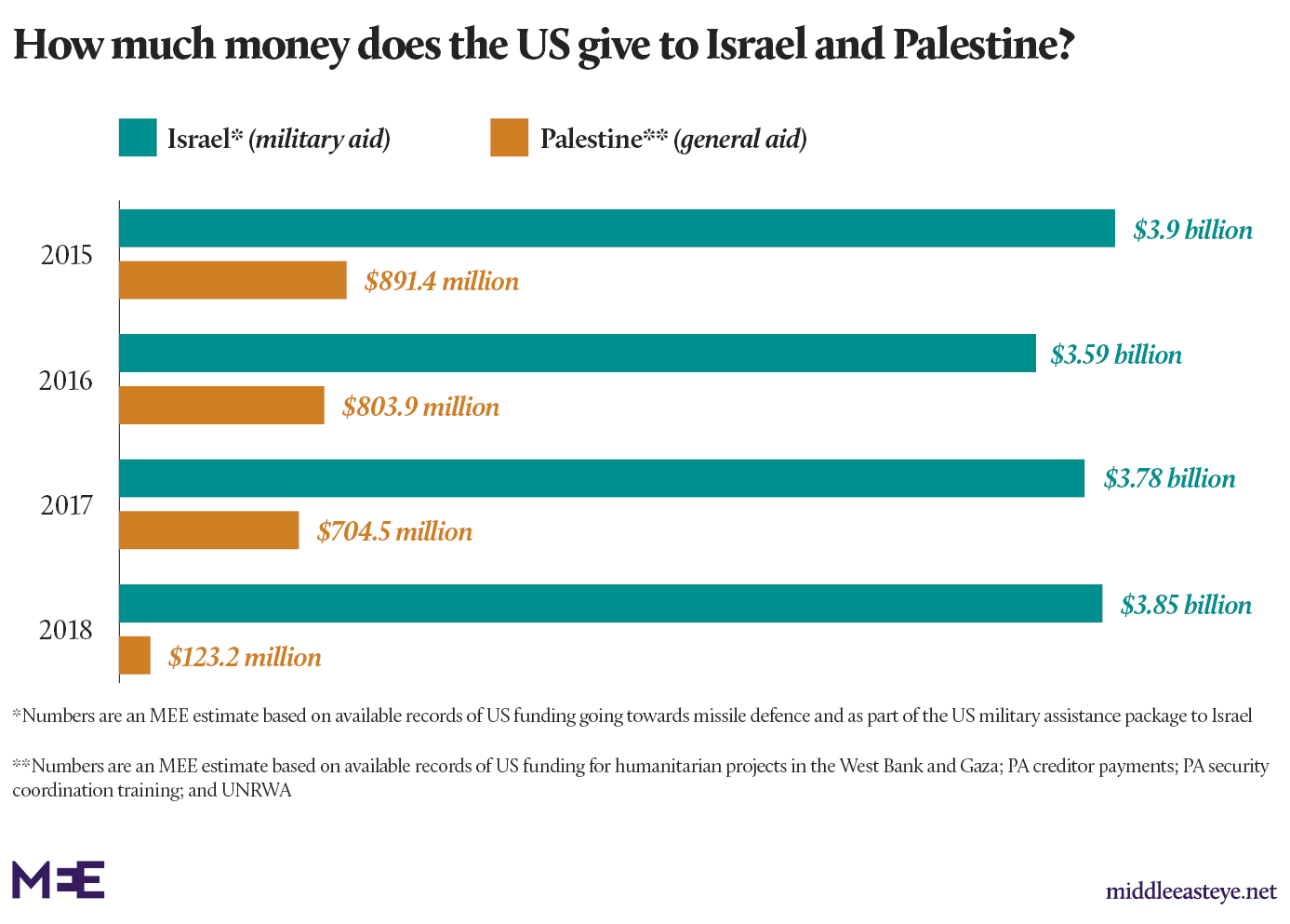 US aid Israel Palestine